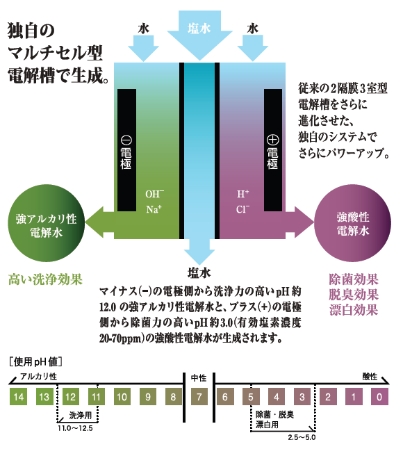 電解水