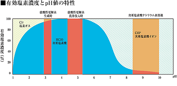 有効塩素濃度とpH値の特性